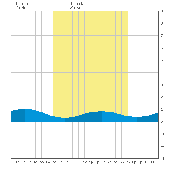 Bay Shore tide chart for Thursday, March 20, 2025