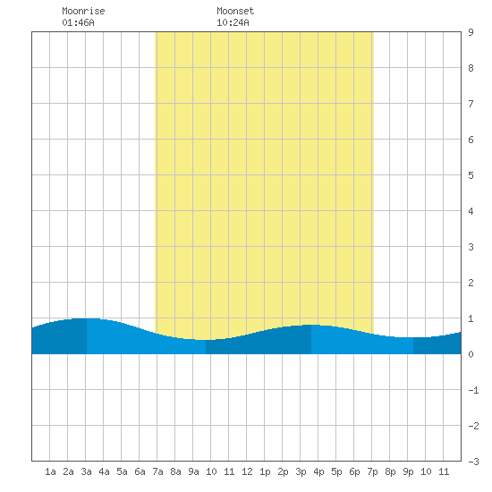 Bay Shore tide chart for Friday, March 21, 2025