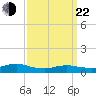 Bay Shore tide chart for Saturday, March 22, 2025