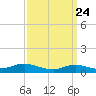 Bay Shore tide chart for Monday, March 24, 2025