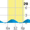Bay Shore tide chart for Friday, March 28, 2025