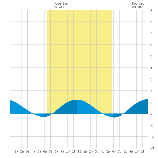 Bay Shore tide chart for Sunday, March 2, 2025