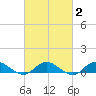 Bay Shore tide chart for Sunday, March 2, 2025