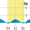 Bay Shore tide chart for Monday, March 31, 2025