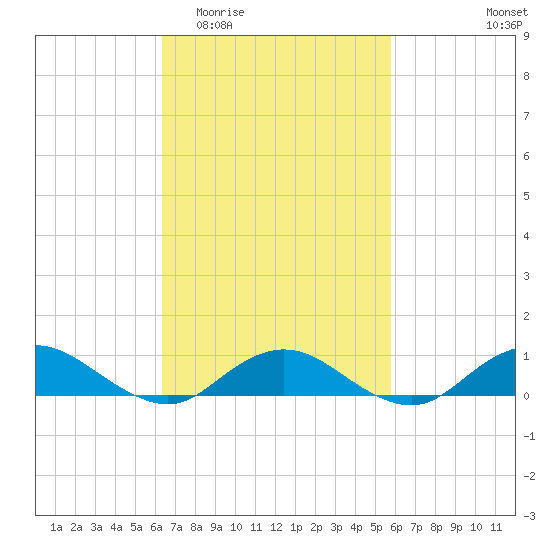 Bay Shore tide chart for Monday, March 3, 2025
