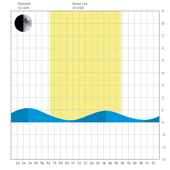 Bay Shore tide chart for Thursday, March 6, 2025