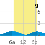 Bay Shore tide chart for Sunday, March 9, 2025
