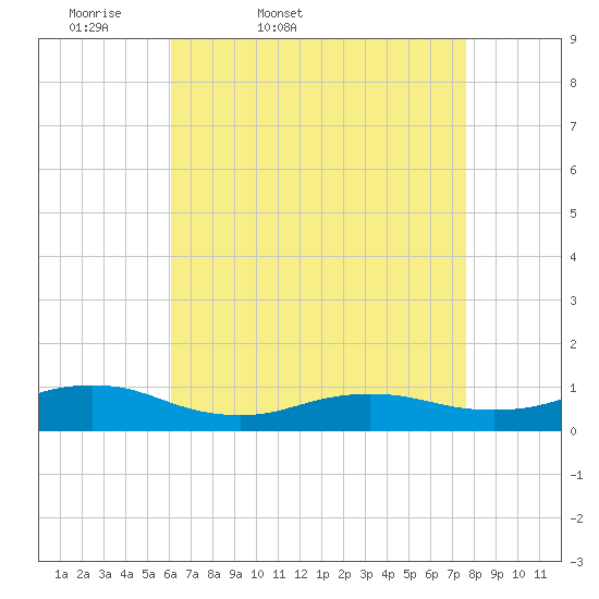 Bay Shore tide chart for Saturday, April 19, 2025