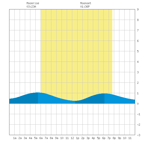 Bay Shore tide chart for Tuesday, April 22, 2025