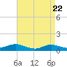 Bay Shore tide chart for Tuesday, April 22, 2025