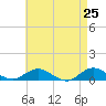 Bay Shore tide chart for Friday, April 25, 2025