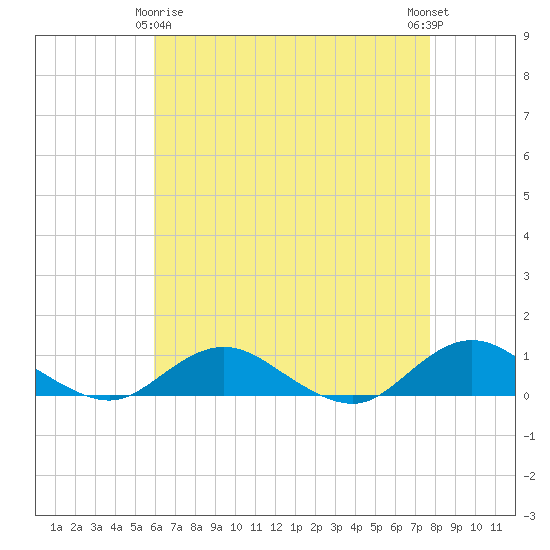 Bay Shore tide chart for Saturday, April 26, 2025