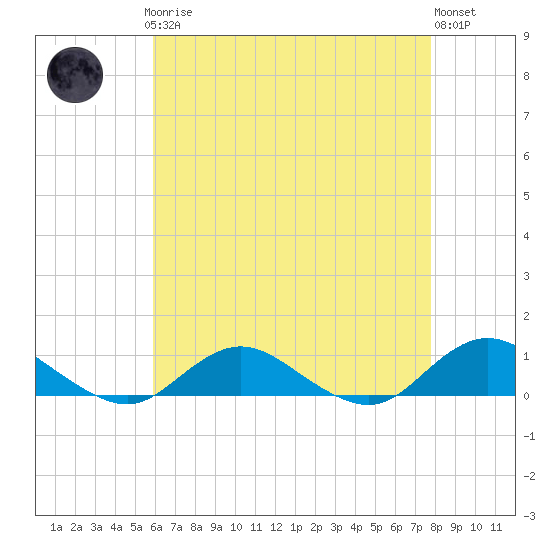 Bay Shore tide chart for Sunday, April 27, 2025
