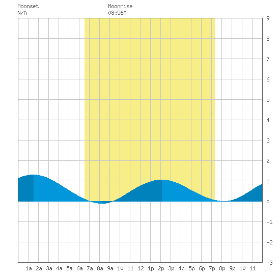 Bay Shore tide chart for Wednesday, April 2, 2025