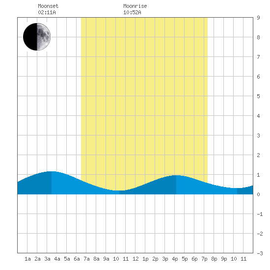 Bay Shore tide chart for Friday, April 4, 2025