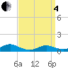 Bay Shore tide chart for Friday, April 4, 2025