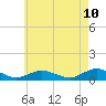 Bay Shore tide chart for Saturday, May 10, 2025