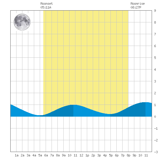 Bay Shore tide chart for Monday, May 12, 2025