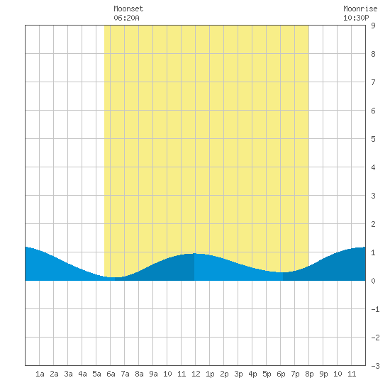 Bay Shore tide chart for Wednesday, May 14, 2025