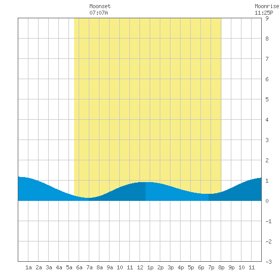 Bay Shore tide chart for Thursday, May 15, 2025