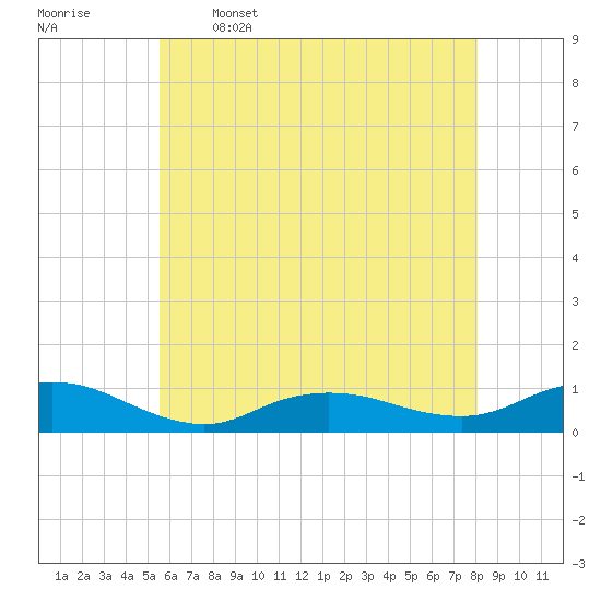 Bay Shore tide chart for Friday, May 16, 2025