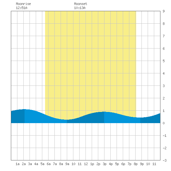 Bay Shore tide chart for Sunday, May 18, 2025