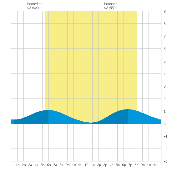 Bay Shore tide chart for Thursday, May 22, 2025