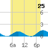 Bay Shore tide chart for Sunday, May 25, 2025