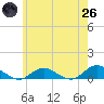 Bay Shore tide chart for Monday, May 26, 2025