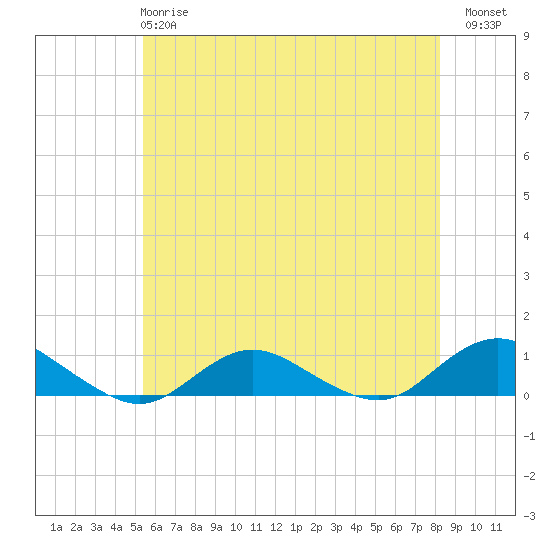 Bay Shore tide chart for Tuesday, May 27, 2025