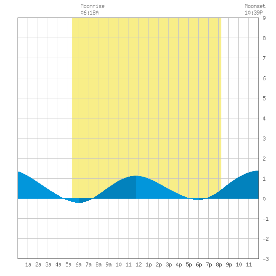 Bay Shore tide chart for Wednesday, May 28, 2025