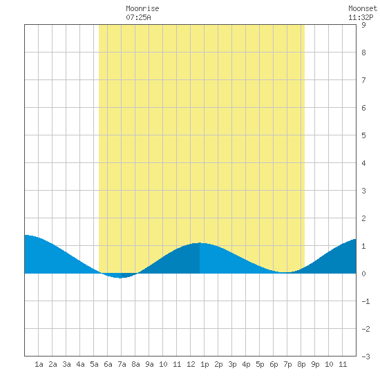 Bay Shore tide chart for Thursday, May 29, 2025