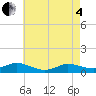 Bay Shore tide chart for Sunday, May 4, 2025