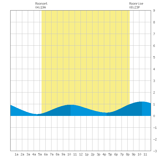 Bay Shore tide chart for Tuesday, June 10, 2025