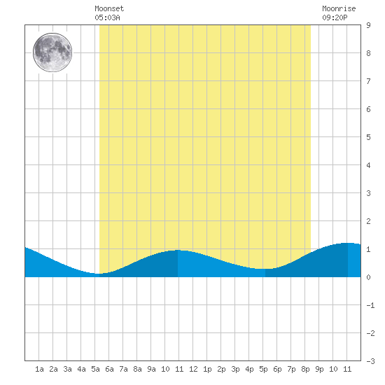 Bay Shore tide chart for Wednesday, June 11, 2025