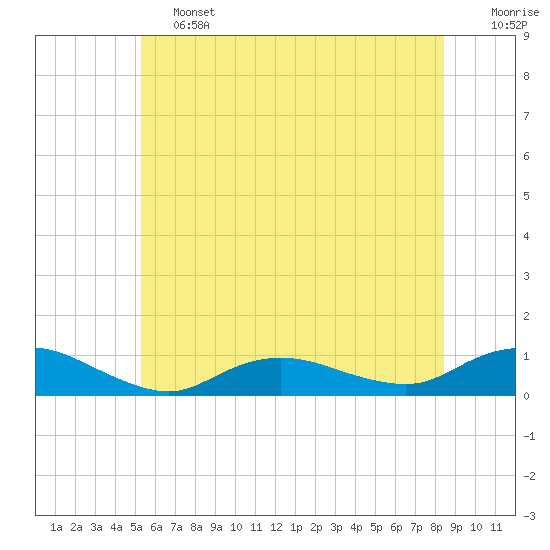 Bay Shore tide chart for Friday, June 13, 2025