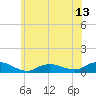 Bay Shore tide chart for Friday, June 13, 2025