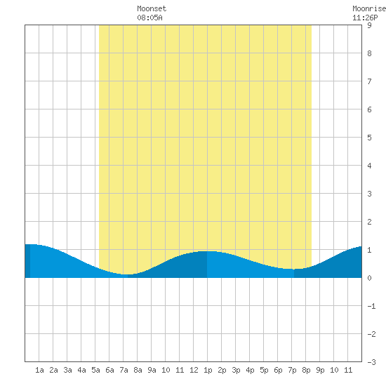 Bay Shore tide chart for Saturday, June 14, 2025