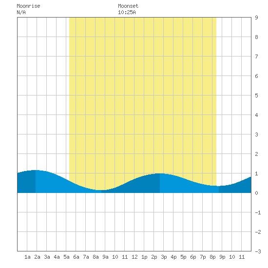 Bay Shore tide chart for Monday, June 16, 2025