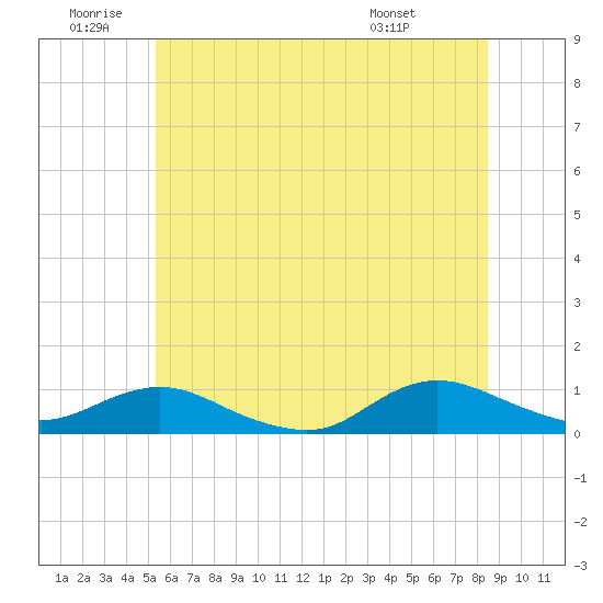Bay Shore tide chart for Friday, June 20, 2025