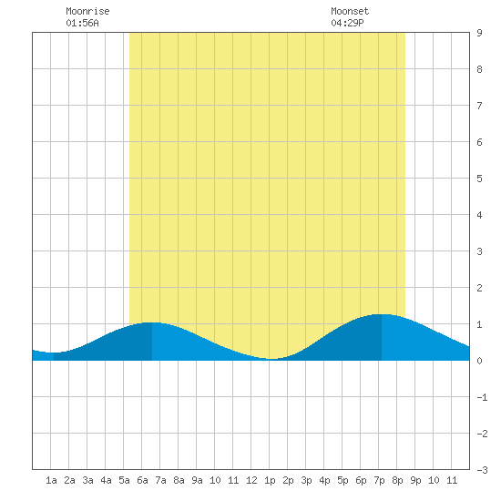 Bay Shore tide chart for Saturday, June 21, 2025