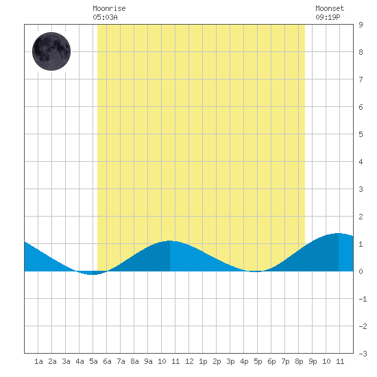 Bay Shore tide chart for Wednesday, June 25, 2025