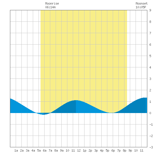 Bay Shore tide chart for Thursday, June 26, 2025