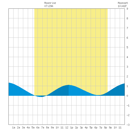Bay Shore tide chart for Friday, June 27, 2025