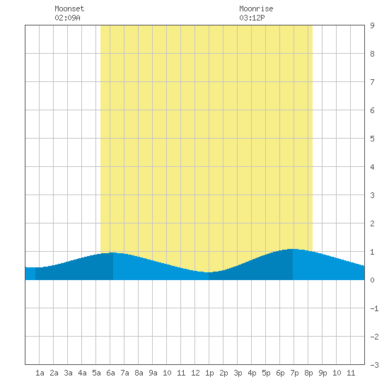 Bay Shore tide chart for Thursday, June 5, 2025