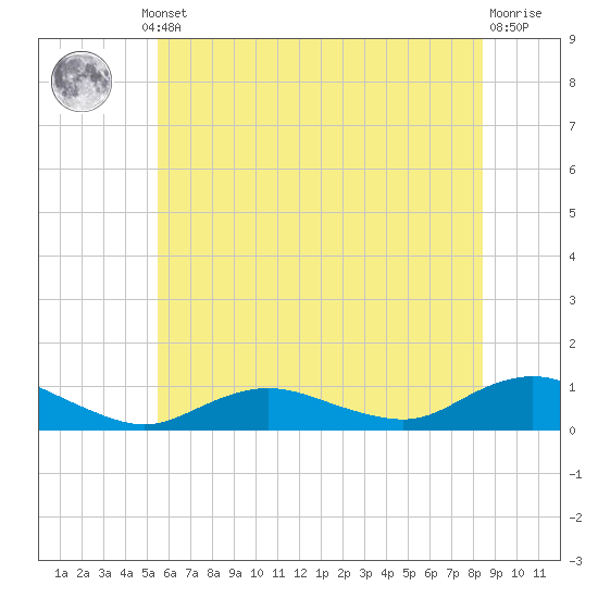 Bay Shore tide chart for Thursday, July 10, 2025