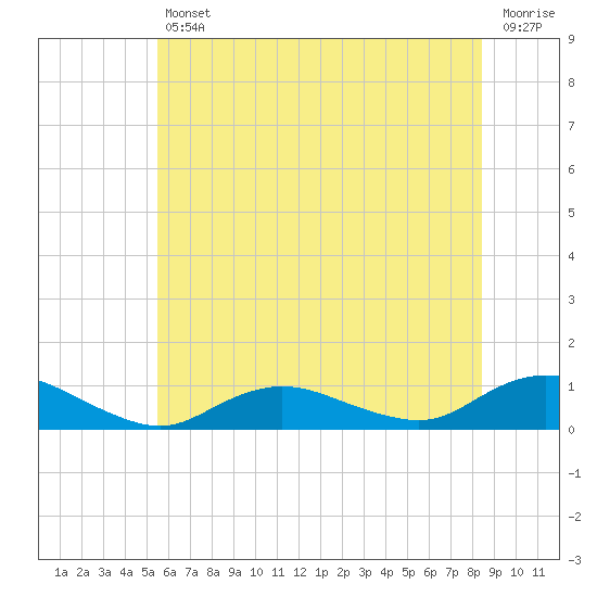 Bay Shore tide chart for Friday, July 11, 2025
