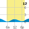 Bay Shore tide chart for Saturday, July 12, 2025