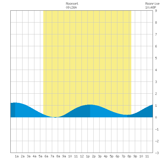 Bay Shore tide chart for Monday, July 14, 2025