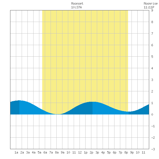 Bay Shore tide chart for Tuesday, July 15, 2025